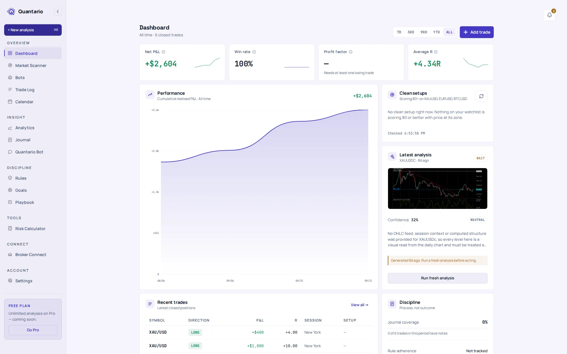 The Quantario dashboard: net P&L, win rate, profit factor, average R, a cumulative performance chart and the latest chart analysis with its verdict and confidence score