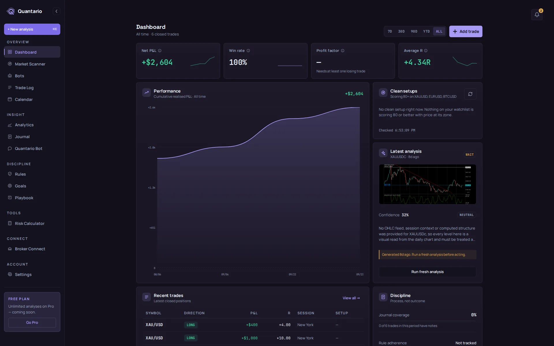 The Quantario dashboard: net P&L, win rate, profit factor, average R, a cumulative performance chart and the latest chart analysis with its verdict and confidence score